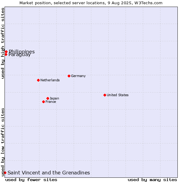 Market position of Philippines vs. Paraguay vs. Saint Vincent and the Grenadines