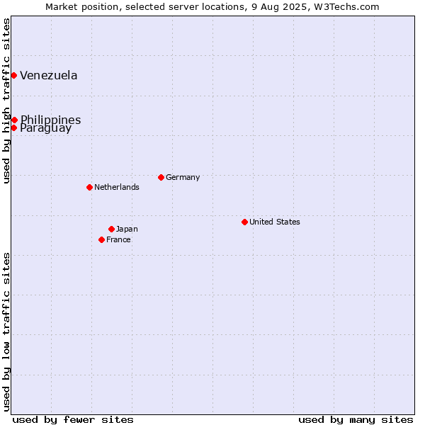 Market position of Philippines vs. Paraguay vs. Venezuela