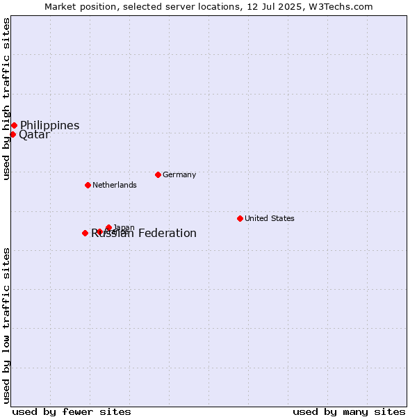Market position of Russian Federation vs. Philippines vs. Qatar