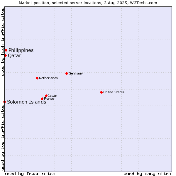 Market position of Philippines vs. Qatar vs. Solomon Islands