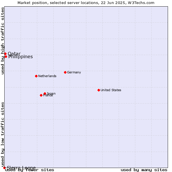 Market position of Philippines vs. Qatar vs. Sierra Leone