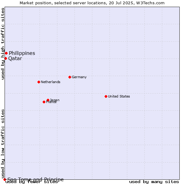 Market position of Philippines vs. Qatar vs. Sao Tome and Principe