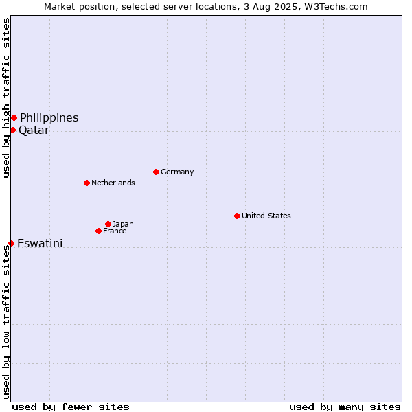 Market position of Philippines vs. Qatar vs. Eswatini