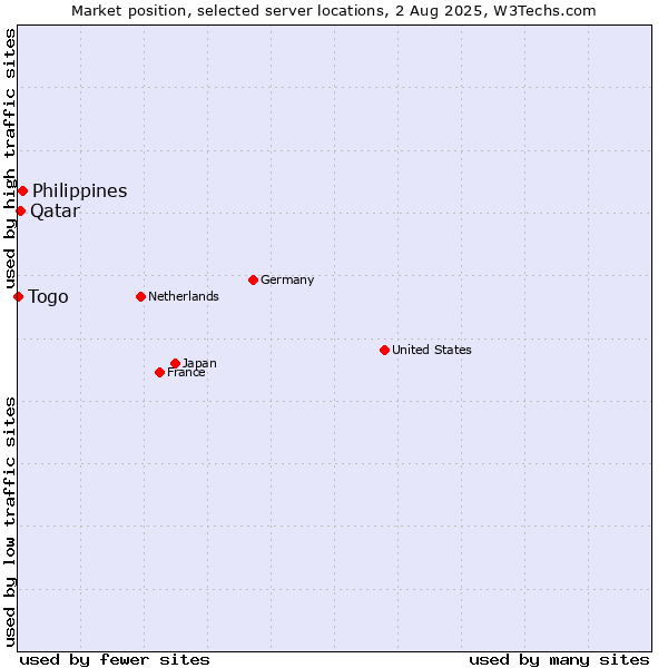 Market position of Philippines vs. Qatar vs. Togo