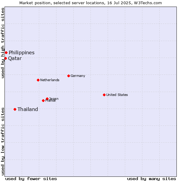 Market position of Thailand vs. Philippines vs. Qatar