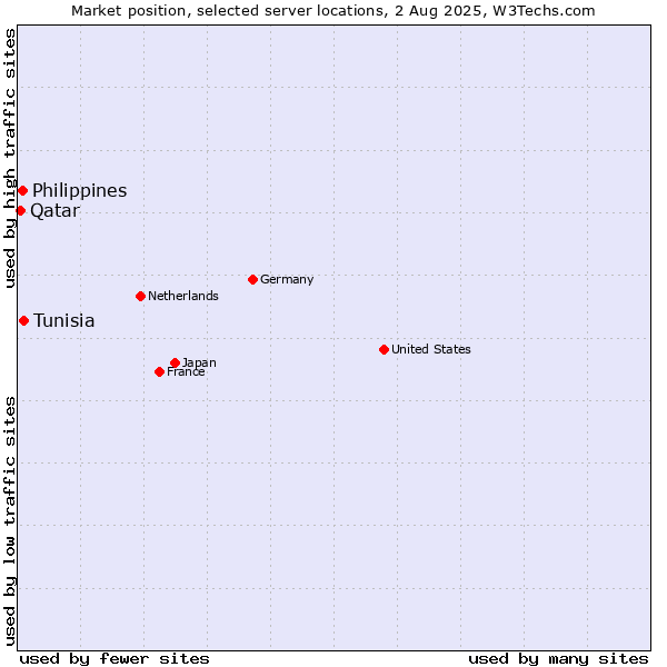 Market position of Tunisia vs. Philippines vs. Qatar
