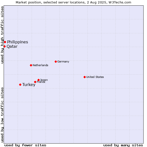 Market position of Turkey vs. Philippines vs. Qatar
