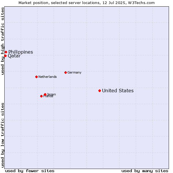 Market position of United States and territories vs. Philippines vs. Qatar