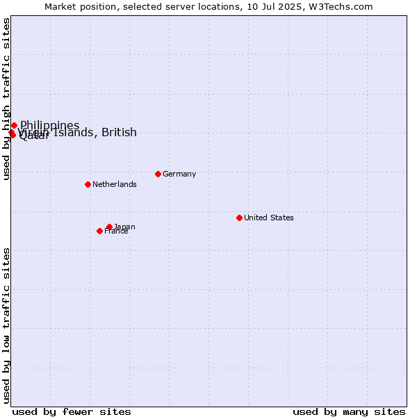 Market position of Philippines vs. Qatar vs. Virgin Islands, British