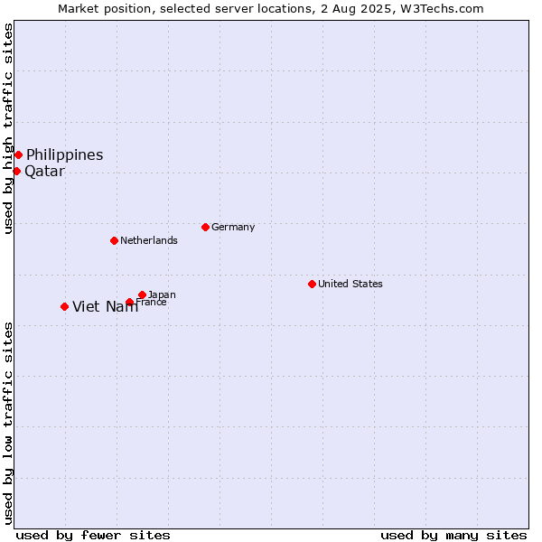 Market position of Viet Nam vs. Philippines vs. Qatar