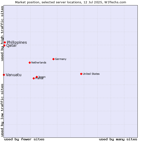 Market position of Philippines vs. Qatar vs. Vanuatu
