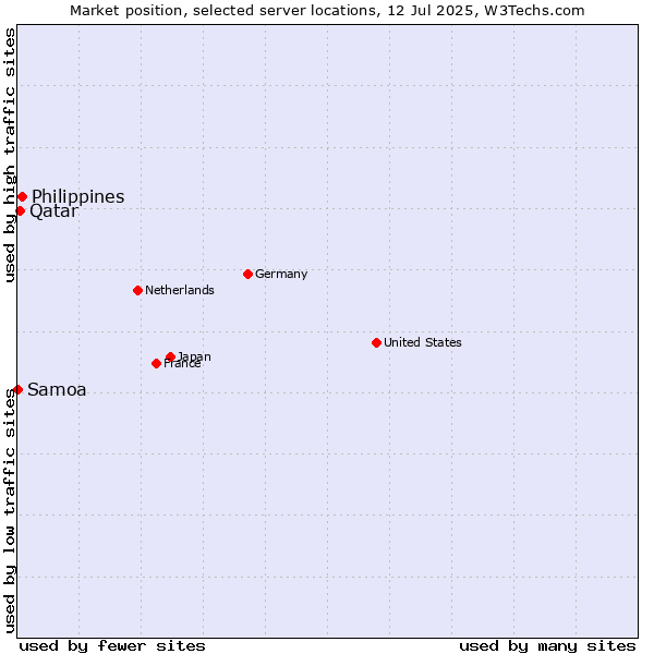 Market position of Philippines vs. Qatar vs. Samoa