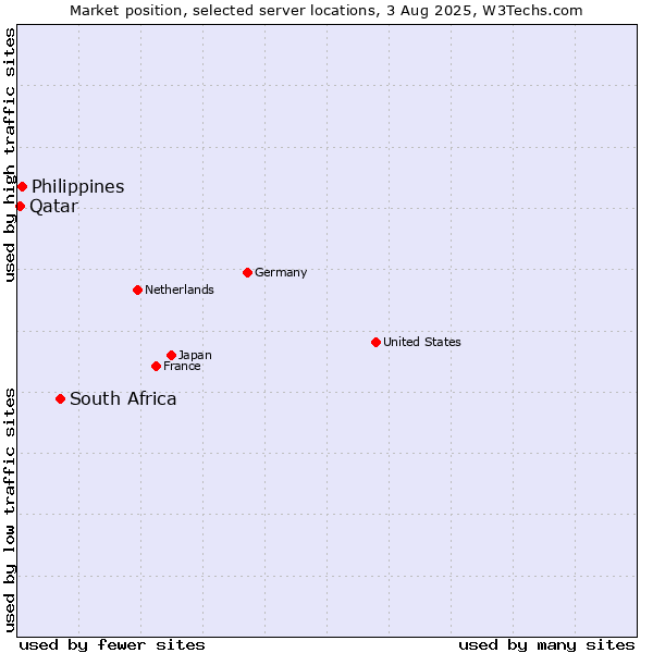 Market position of South Africa vs. Philippines vs. Qatar