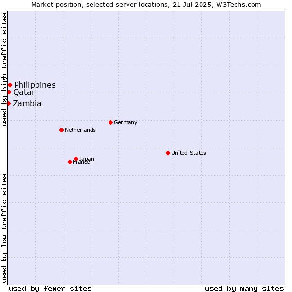 Market position of Philippines vs. Qatar vs. Zambia