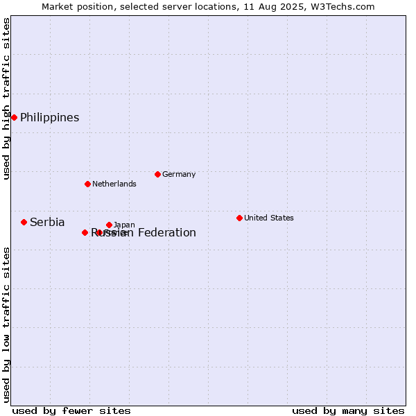 Market position of Russian Federation vs. Serbia vs. Philippines