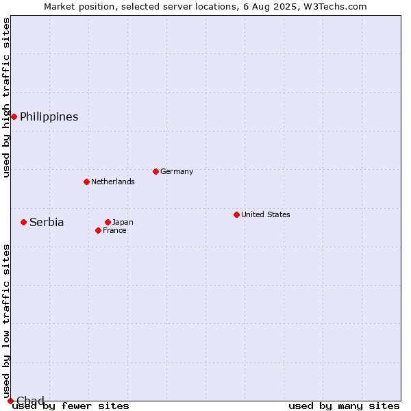 Market position of Serbia vs. Philippines vs. Chad