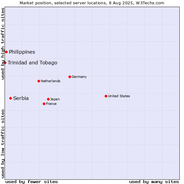 Market position of Serbia vs. Philippines vs. Trinidad and Tobago