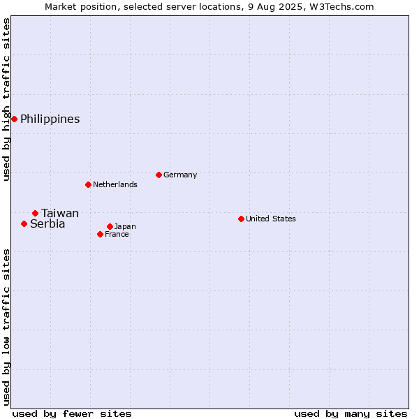 Market position of Taiwan vs. Serbia vs. Philippines