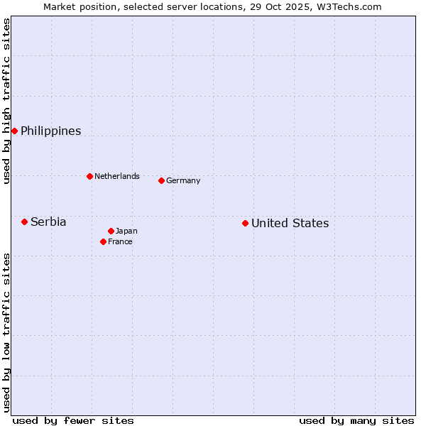 Market position of United States and territories vs. Serbia vs. Philippines