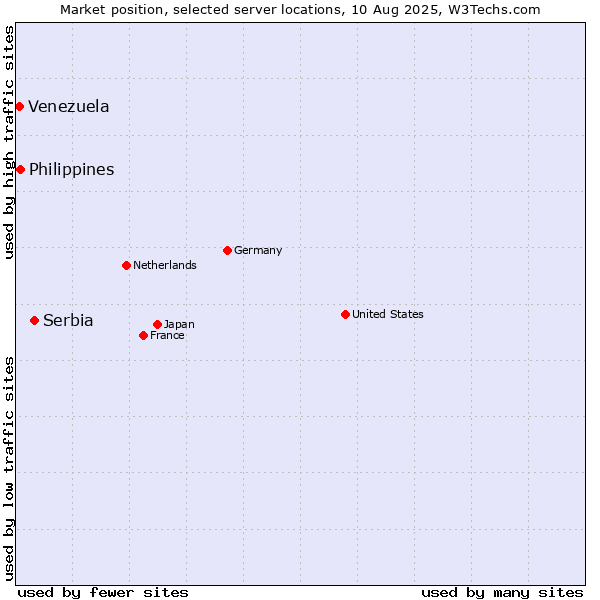 Market position of Serbia vs. Philippines vs. Venezuela