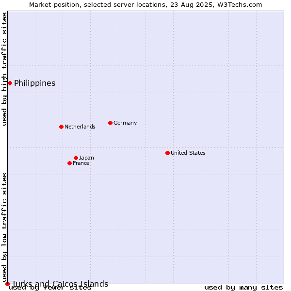 Market position of Philippines vs. Turks and Caicos Islands