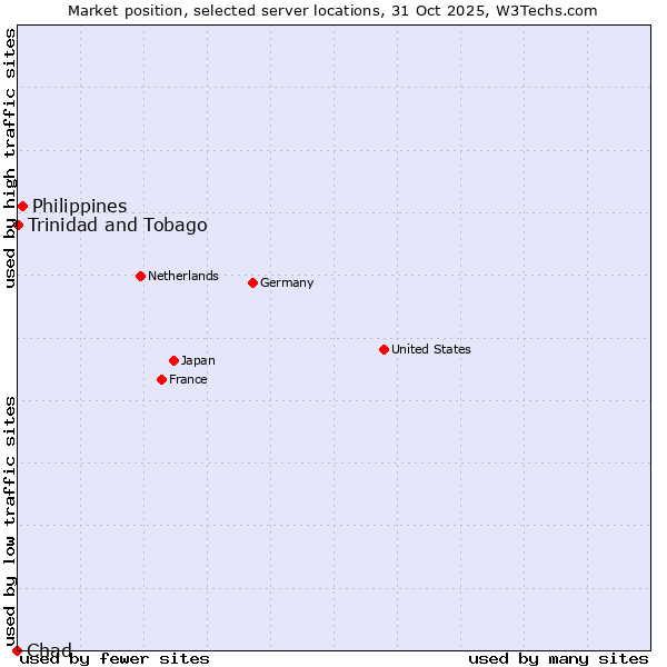 Market position of Philippines vs. Trinidad and Tobago vs. Chad
