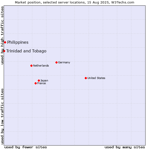 Market position of Philippines vs. Trinidad and Tobago