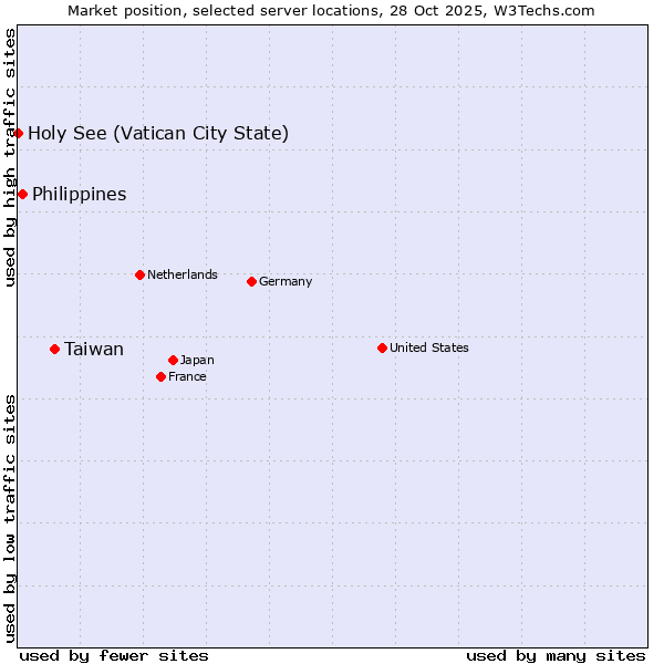 Market position of Taiwan vs. Philippines vs. Holy See (Vatican City State)
