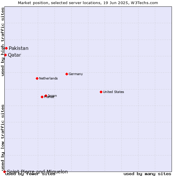 Market position of Pakistan vs. Qatar vs. Saint Pierre and Miquelon