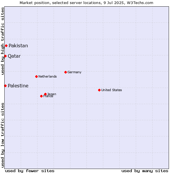 Market position of Pakistan vs. Qatar vs. Palestine