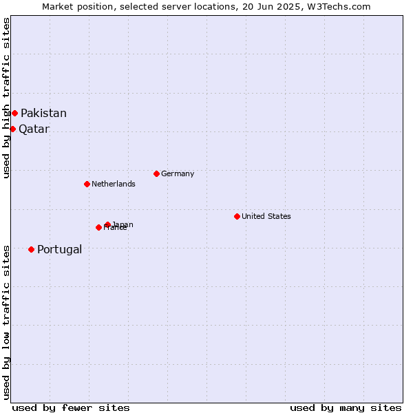 Market position of Portugal vs. Pakistan vs. Qatar