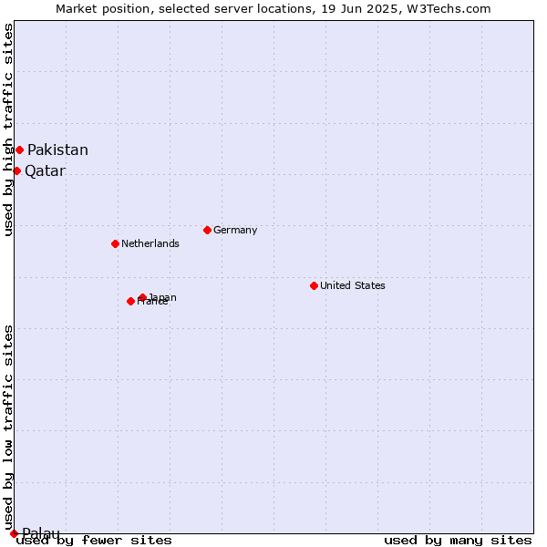 Market position of Pakistan vs. Qatar vs. Palau