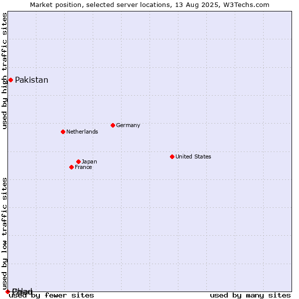 Market position of Pakistan vs. Palau vs. Chad