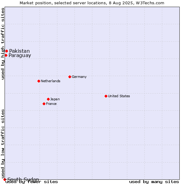 Market position of Pakistan vs. Paraguay vs. South Sudan