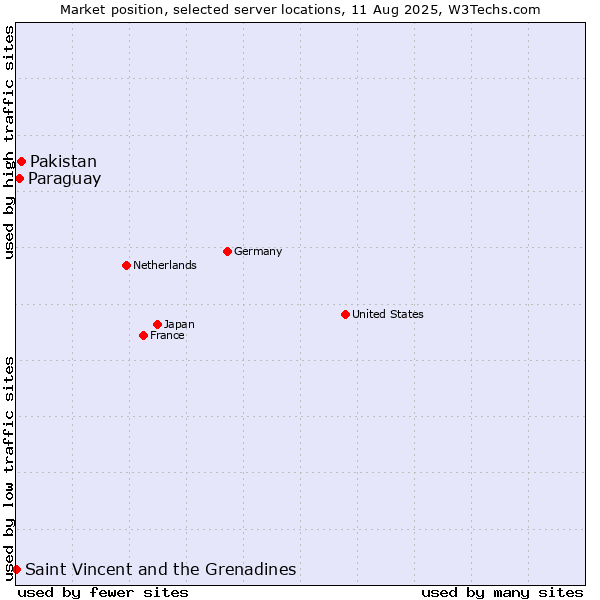Market position of Pakistan vs. Paraguay vs. Saint Vincent and the Grenadines