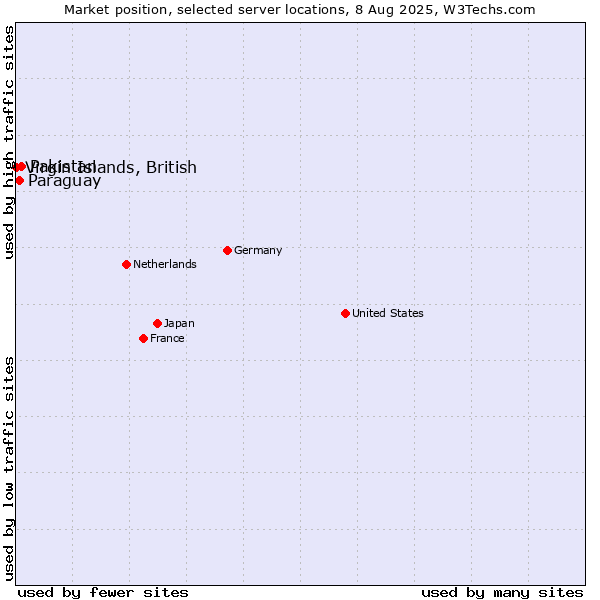 Market position of Pakistan vs. Paraguay vs. Virgin Islands, British