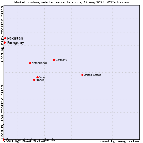 Market position of Pakistan vs. Paraguay vs. Wallis and Futuna Islands