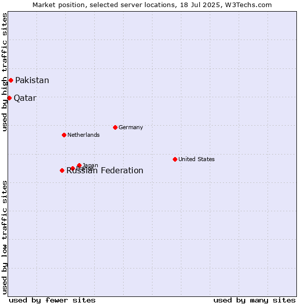 Market position of Russian Federation vs. Pakistan vs. Qatar