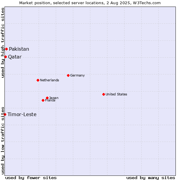 Market position of Pakistan vs. Qatar vs. Timor-Leste