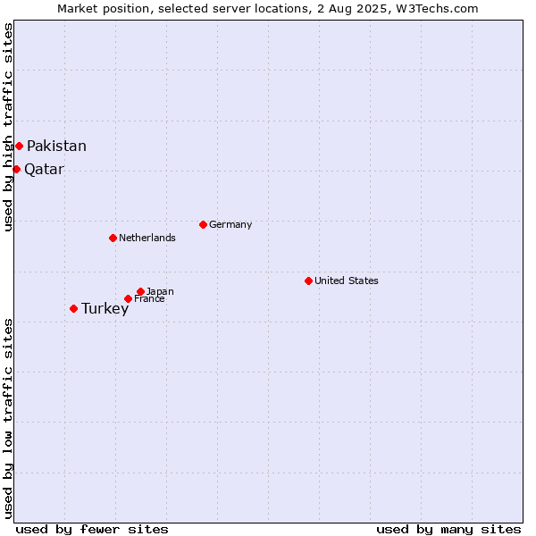Market position of Turkey vs. Pakistan vs. Qatar