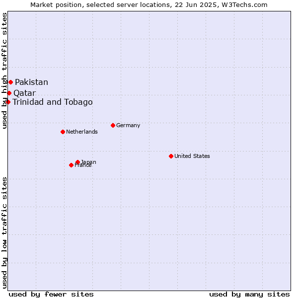 Market position of Pakistan vs. Qatar vs. Trinidad and Tobago