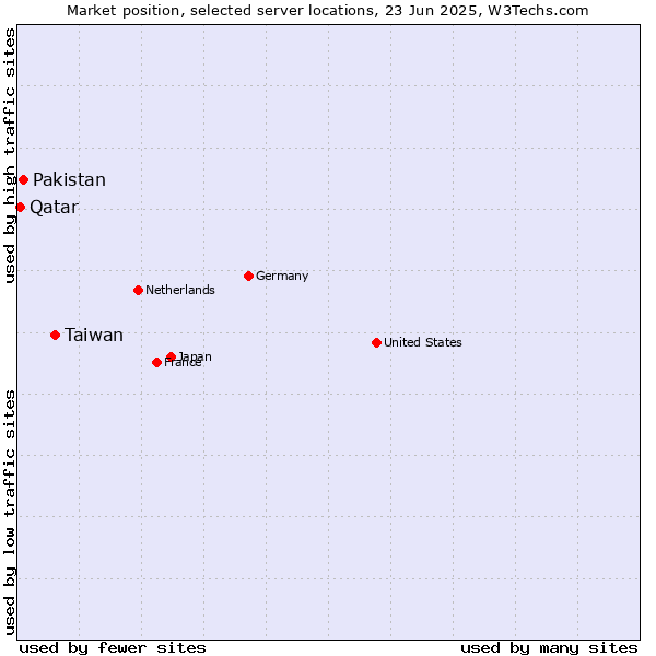 Market position of Taiwan vs. Pakistan vs. Qatar