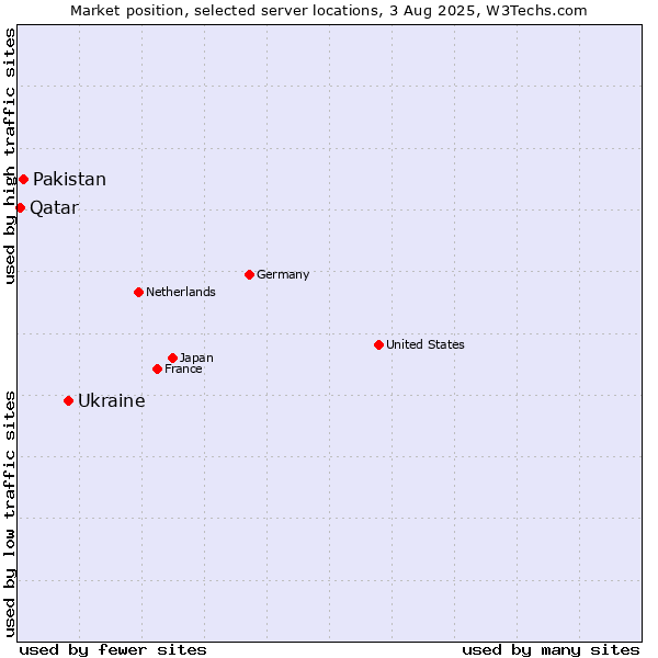 Market position of Ukraine vs. Pakistan vs. Qatar