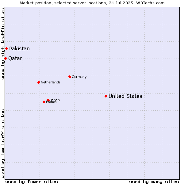 Market position of United States vs. Pakistan vs. Qatar