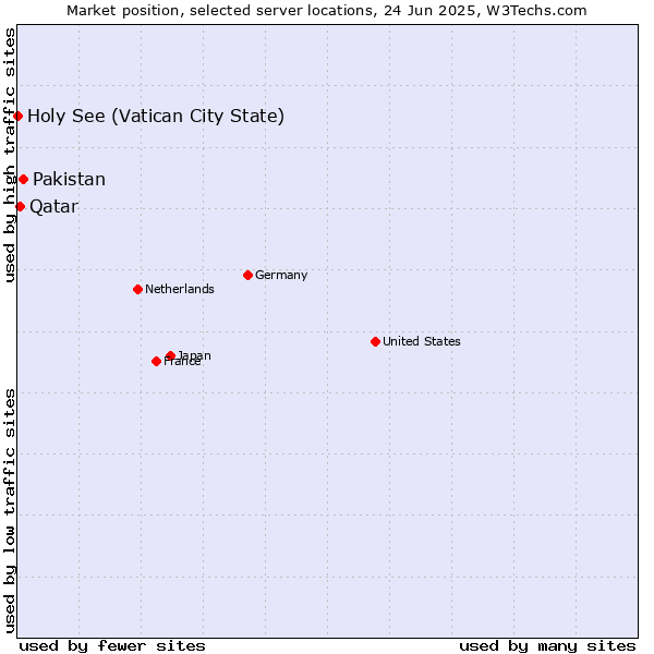 Market position of Pakistan vs. Qatar vs. Holy See (Vatican City State)