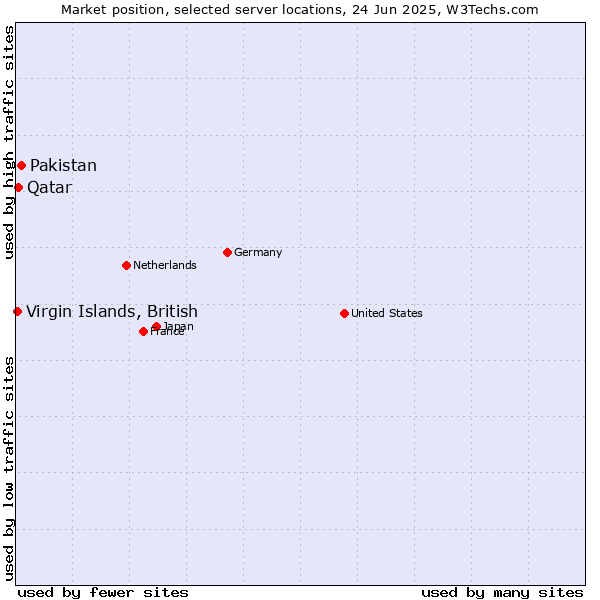 Market position of Pakistan vs. Qatar vs. Virgin Islands, British