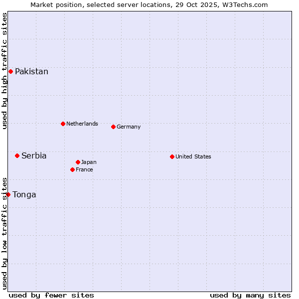 Market position of Serbia vs. Pakistan vs. Tonga