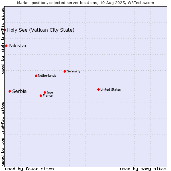 Market position of Serbia vs. Pakistan vs. Holy See (Vatican City State)
