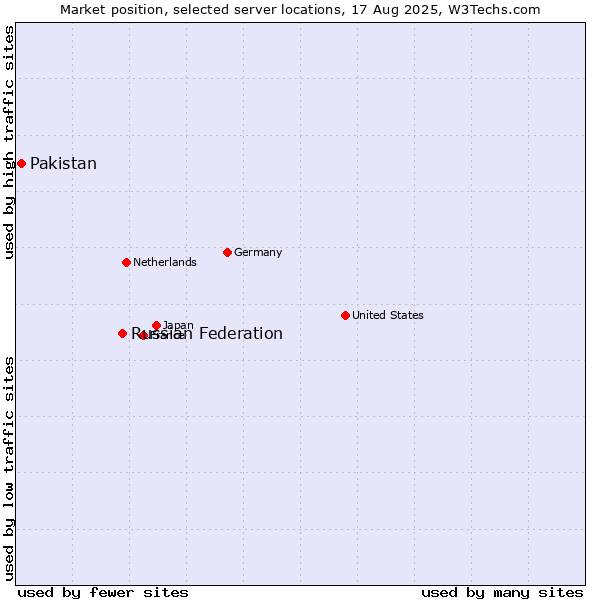 Market position of Russian Federation vs. Pakistan