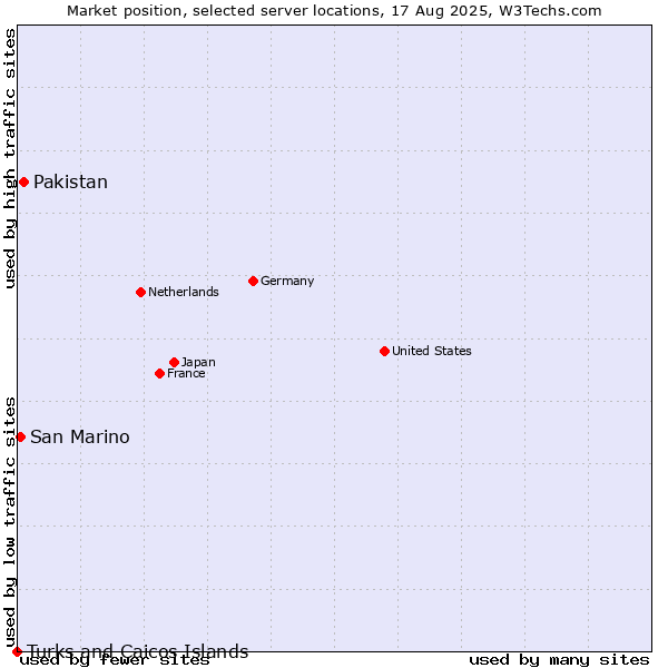 Market position of Pakistan vs. San Marino vs. Turks and Caicos Islands
